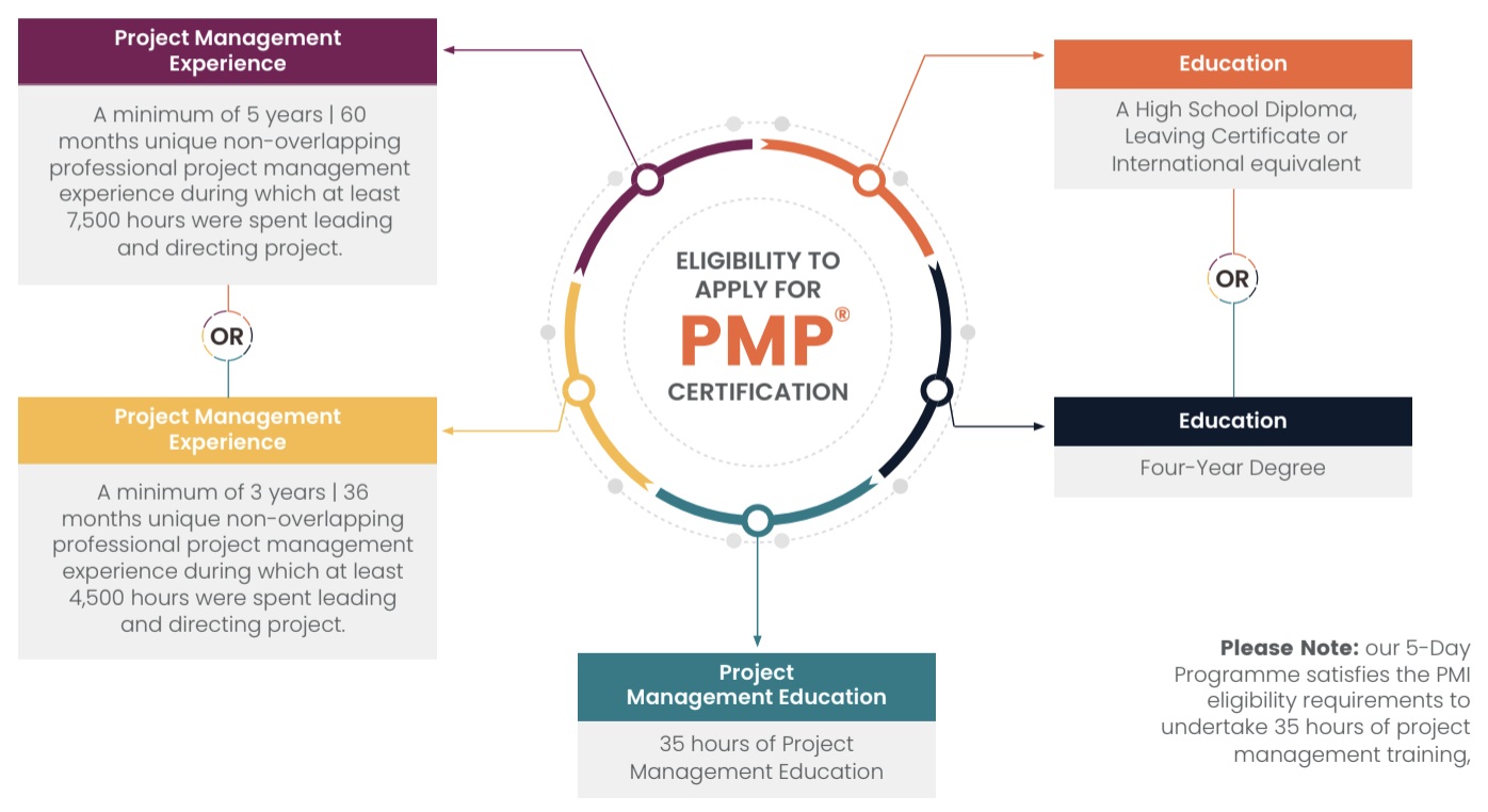 Project Management | Project Management Professional (PMP)®